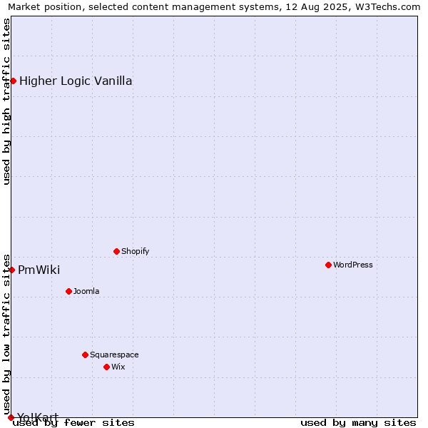 Market position of Higher Logic Vanilla vs. PmWiki vs. Yo!Kart