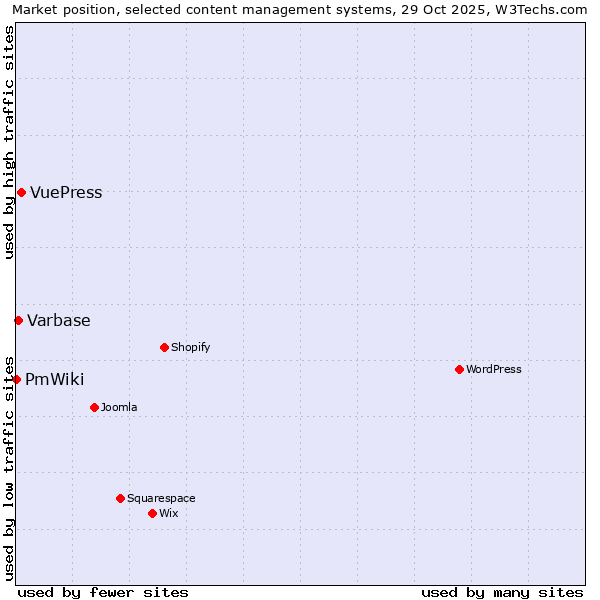 Market position of VuePress vs. Varbase vs. PmWiki