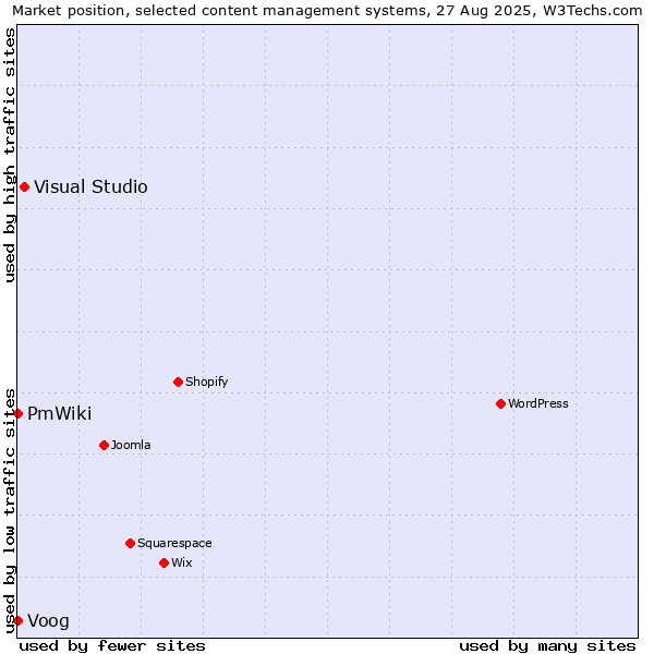 Market position of Visual Studio vs. Voog vs. PmWiki