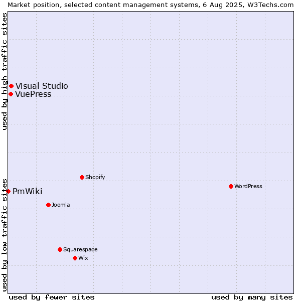 Market position of Visual Studio vs. VuePress vs. PmWiki