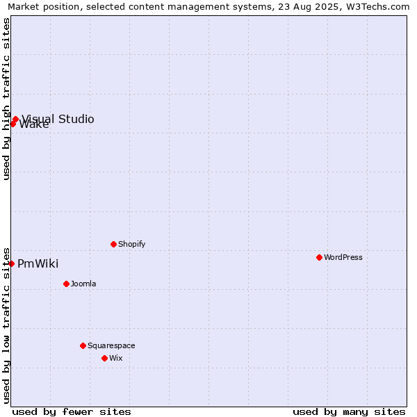 Market position of Visual Studio vs. Wake vs. PmWiki