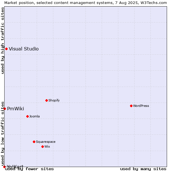 Market position of Visual Studio vs. PmWiki vs. Yo!Kart