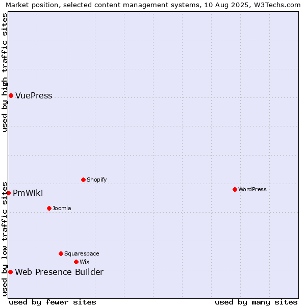 Market position of VuePress vs. Web Presence Builder vs. PmWiki