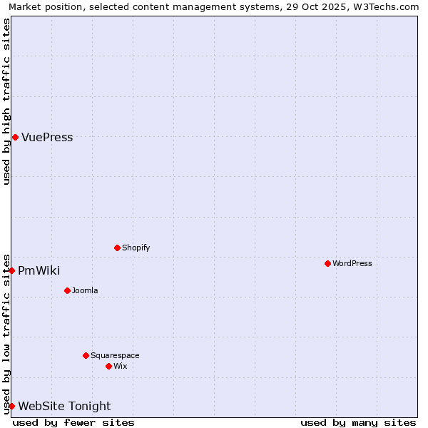 Market position of VuePress vs. PmWiki vs. WebSite Tonight
