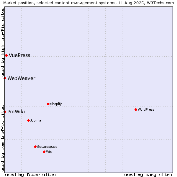 Market position of VuePress vs. PmWiki vs. WebWeaver