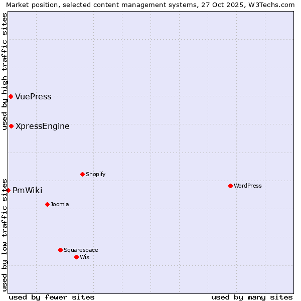 Market position of XpressEngine vs. VuePress vs. PmWiki