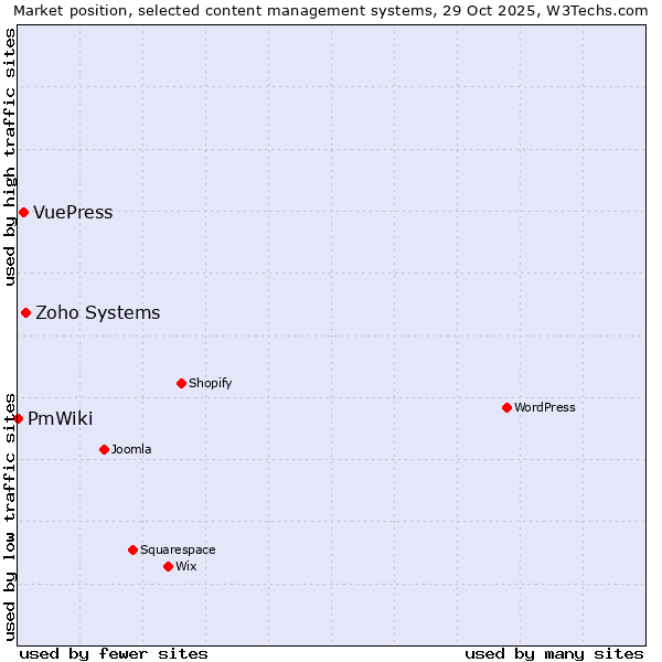 Market position of Zoho Systems vs. VuePress vs. PmWiki