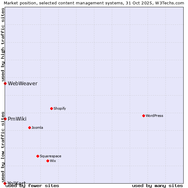 Market position of PmWiki vs. WebWeaver vs. Yo!Kart