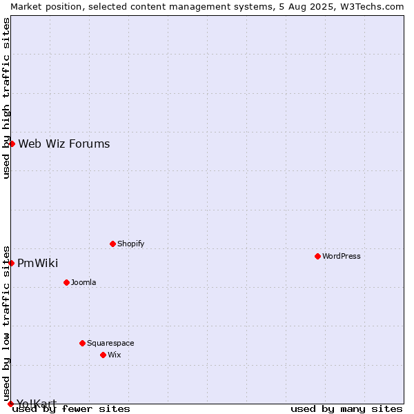 Market position of Web Wiz Forums vs. PmWiki vs. Yo!Kart