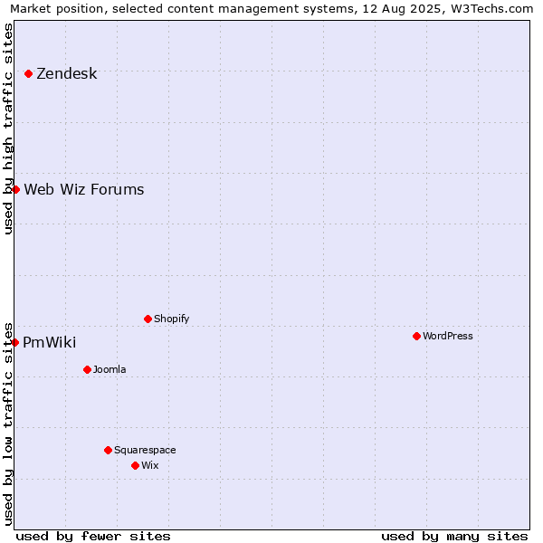 Market position of Zendesk vs. Web Wiz Forums vs. PmWiki