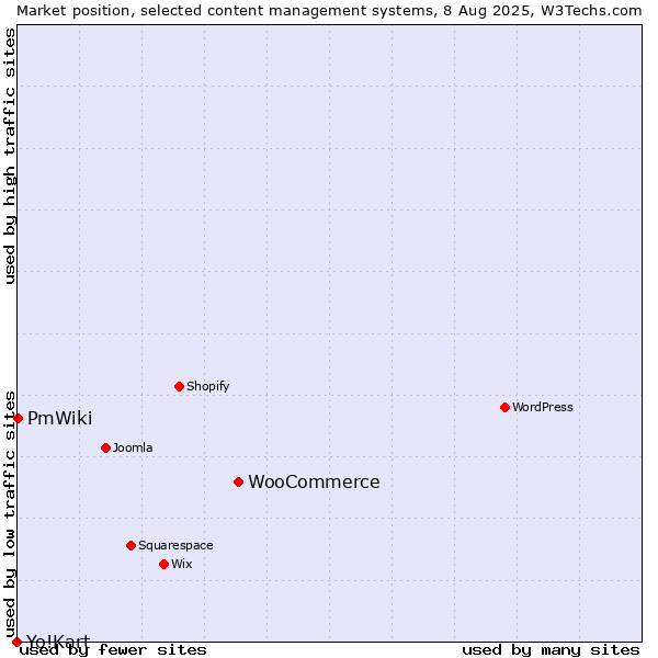 Market position of WooCommerce vs. PmWiki vs. Yo!Kart