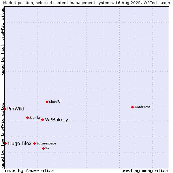 Market position of WPBakery vs. Hugo Blox vs. PmWiki
