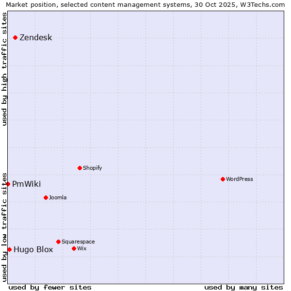 Market position of Zendesk vs. Hugo Blox vs. PmWiki