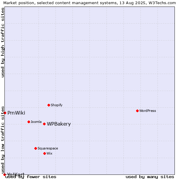 Market position of WPBakery vs. PmWiki vs. Yo!Kart