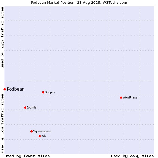 Market position of Podbean