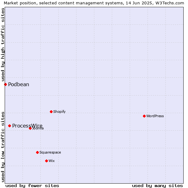 Market position of ProcessWire vs. Podbean