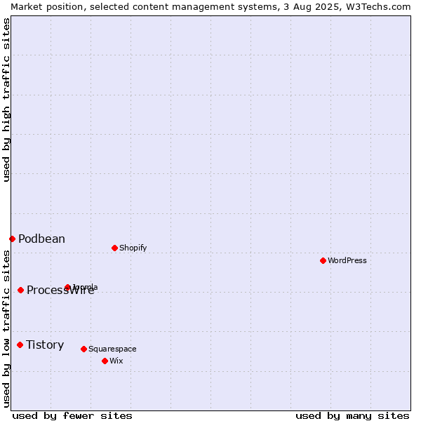 Market position of ProcessWire vs. Tistory vs. Podbean