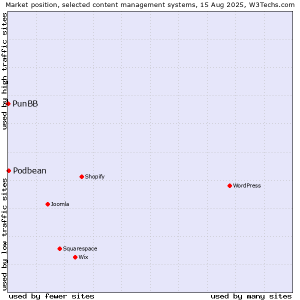 Market position of Podbean vs. PunBB