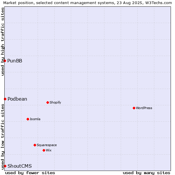 Market position of ShoutCMS vs. Podbean vs. PunBB