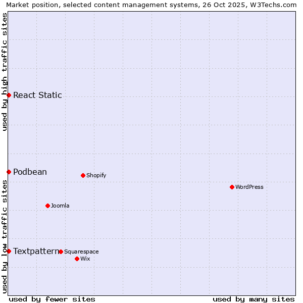 Market position of Textpattern vs. React Static vs. Podbean