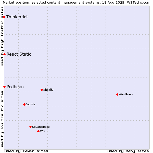 Market position of React Static vs. Podbean vs. Thinkindot