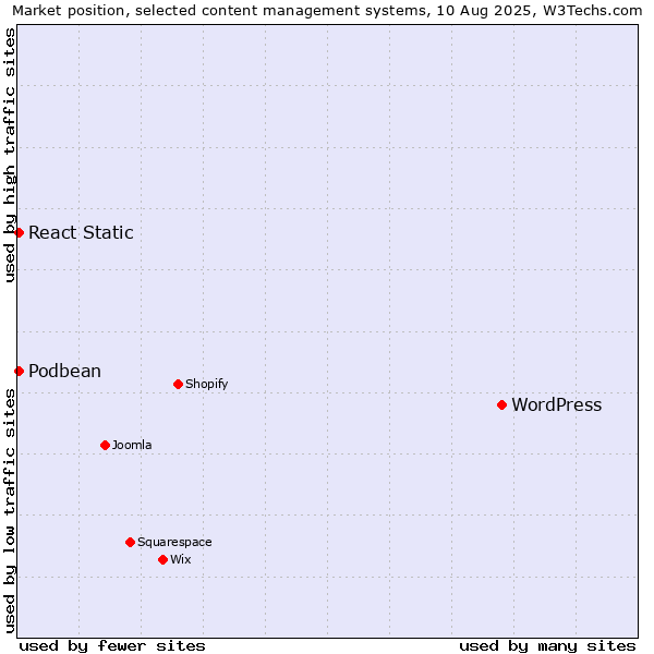 Market position of WordPress vs. React Static vs. Podbean