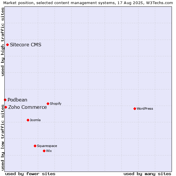 Market position of Sitecore CMS vs. Zoho Commerce vs. Podbean