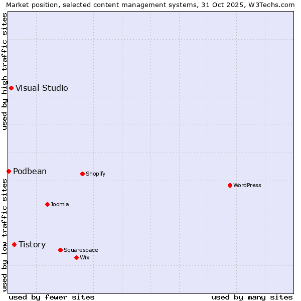 Market position of Tistory vs. Visual Studio vs. Podbean