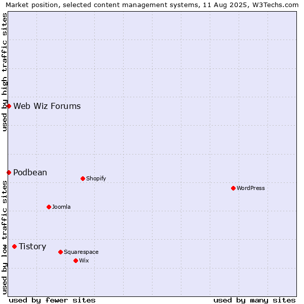 Market position of Tistory vs. Web Wiz Forums vs. Podbean