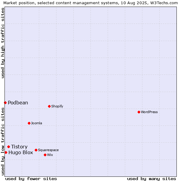 Market position of Tistory vs. Hugo Blox vs. Podbean