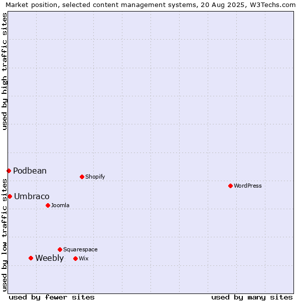 Market position of Weebly vs. Umbraco vs. Podbean