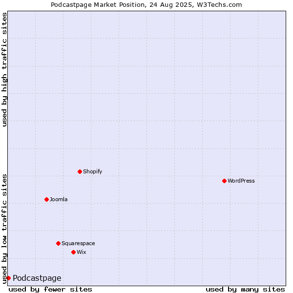 Market position of Podcastpage
