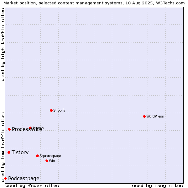 Market position of ProcessWire vs. Tistory vs. Podcastpage
