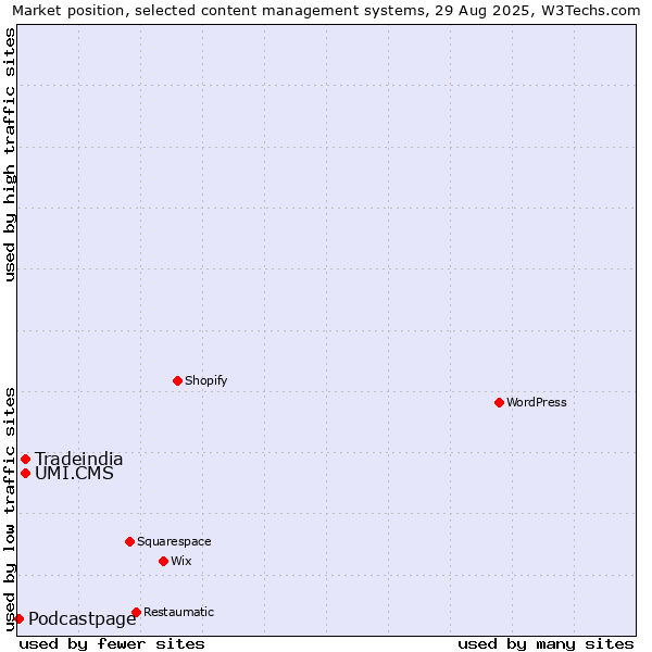 Market position of UMI.CMS vs. Tradeindia vs. Podcastpage