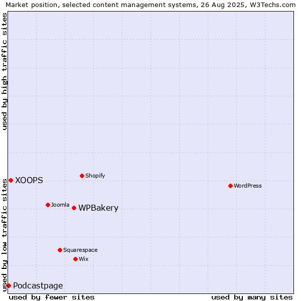 Market position of WPBakery vs. XOOPS vs. Podcastpage