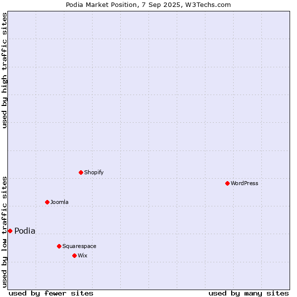 Market position of Podia