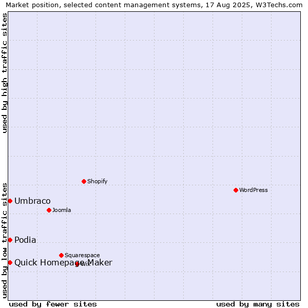 Market position of Umbraco vs. Podia vs. Quick Homepage Maker