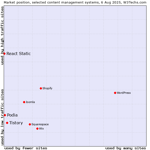 Market position of Tistory vs. Podia vs. React Static