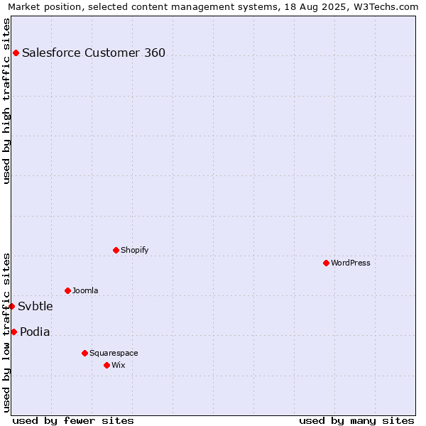 Market position of Salesforce Customer 360 vs. Podia vs. Svbtle