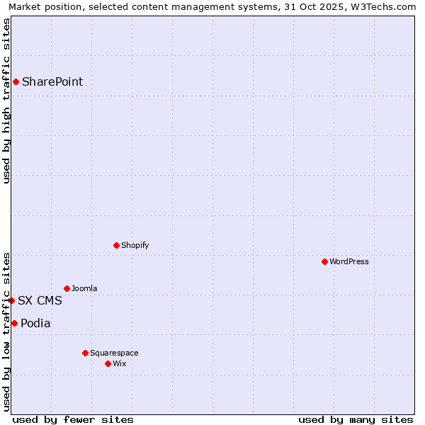 Market position of SharePoint vs. Podia vs. SX CMS