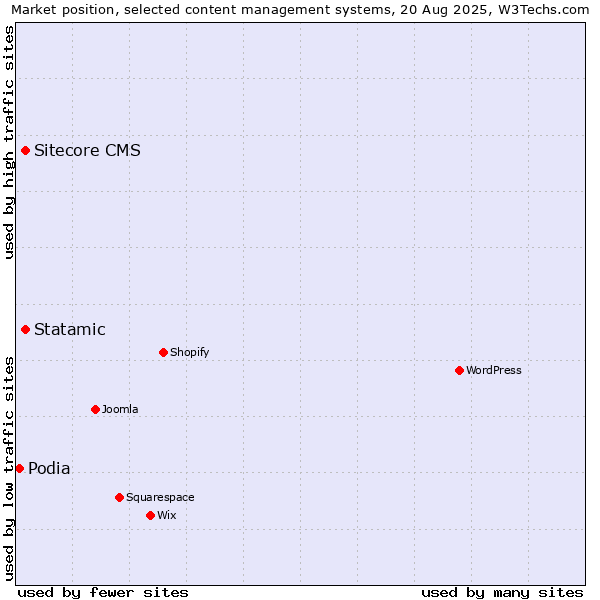 Market position of Sitecore CMS vs. Statamic vs. Podia