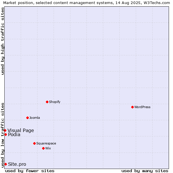 Market position of Podia vs. Site.pro vs. Visual Page