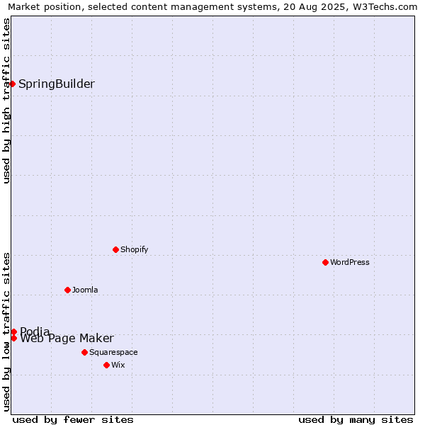 Market position of Podia vs. Web Page Maker vs. SpringBuilder