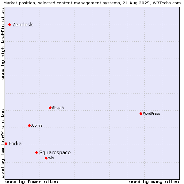 Market position of Squarespace vs. Zendesk vs. Podia