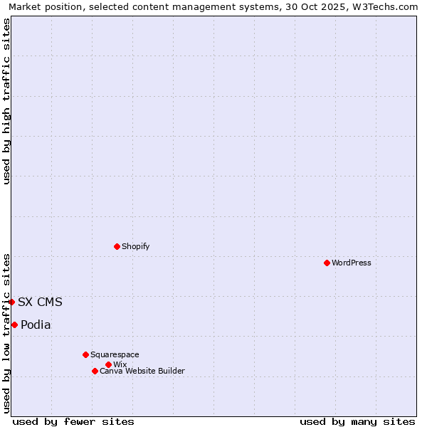Market position of Podia vs. SX CMS