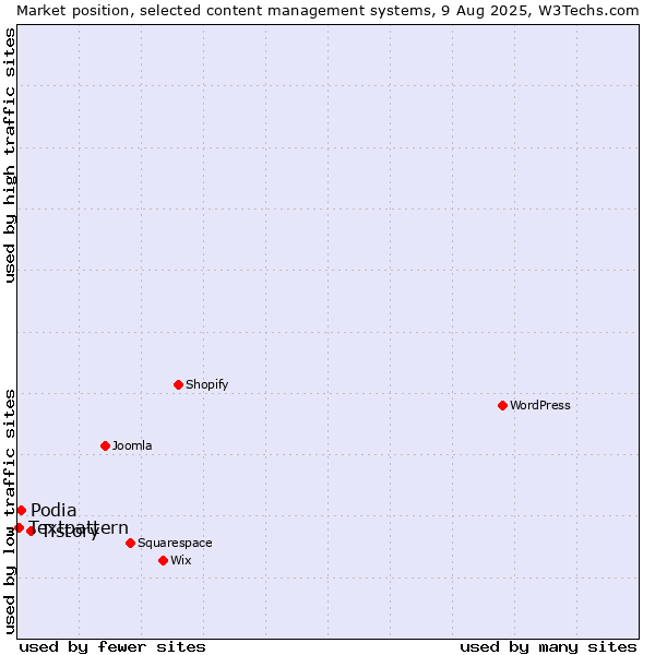 Market position of Tistory vs. Podia vs. Textpattern