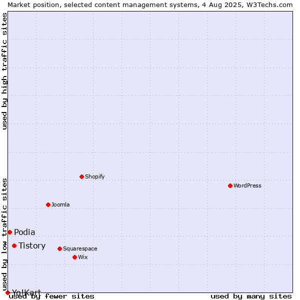 Market position of Tistory vs. Podia vs. Yo!Kart