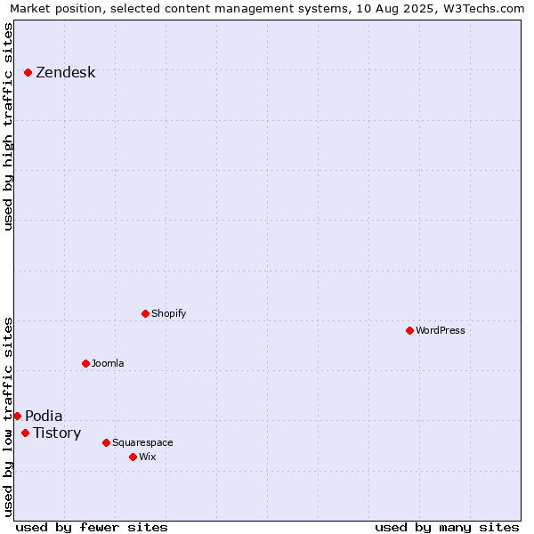 Market position of Zendesk vs. Tistory vs. Podia