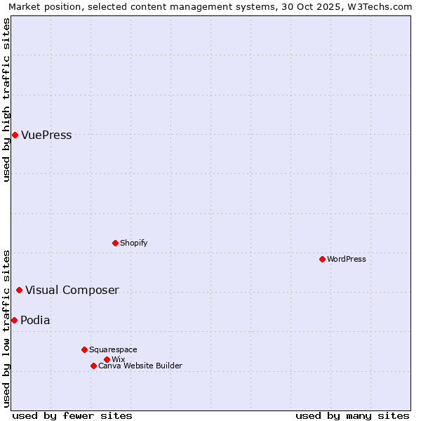 Market position of Visual Composer vs. VuePress vs. Podia