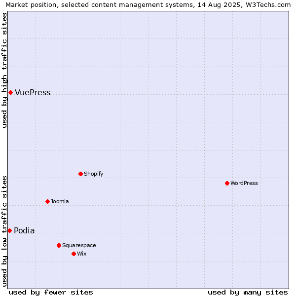 Market position of VuePress vs. Podia